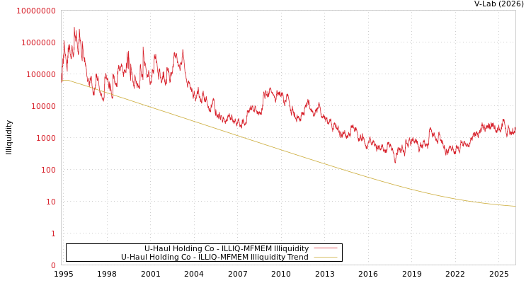 graph of U-Haul Holding Co ILLIQ-MFMEM