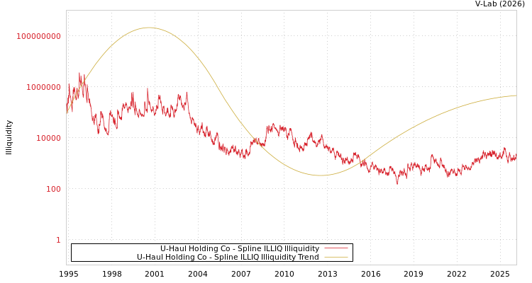 graph of U-Haul Holding Co ILLIQ-SMEM