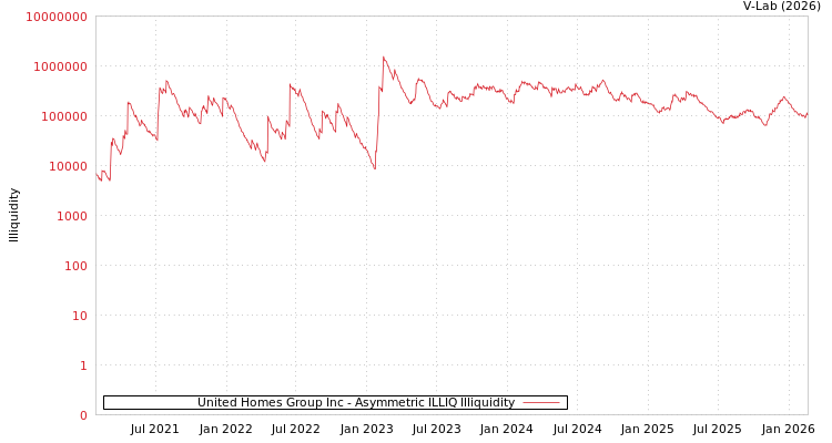graph of United Homes Group Inc ILLIQ-AMEM