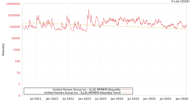 graph of United Homes Group Inc ILLIQ-MFMEM