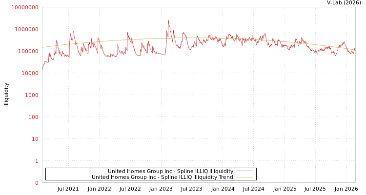 graph of United Homes Group Inc ILLIQ-SMEM