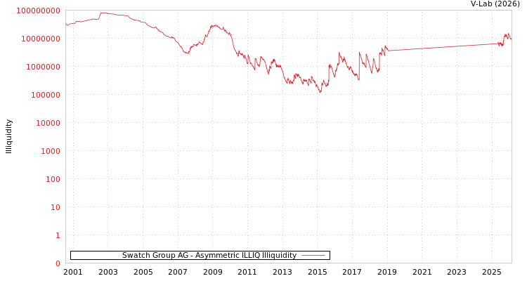 graph of Swatch Group AG ILLIQ-AMEM