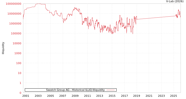 graph of Swatch Group AG ILLIQ-HIST