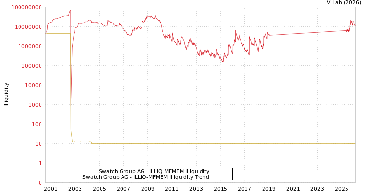 graph of Swatch Group AG ILLIQ-MFMEM
