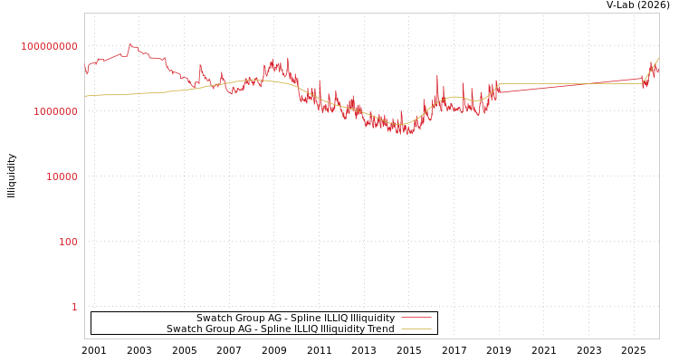 graph of Swatch Group AG ILLIQ-SMEM