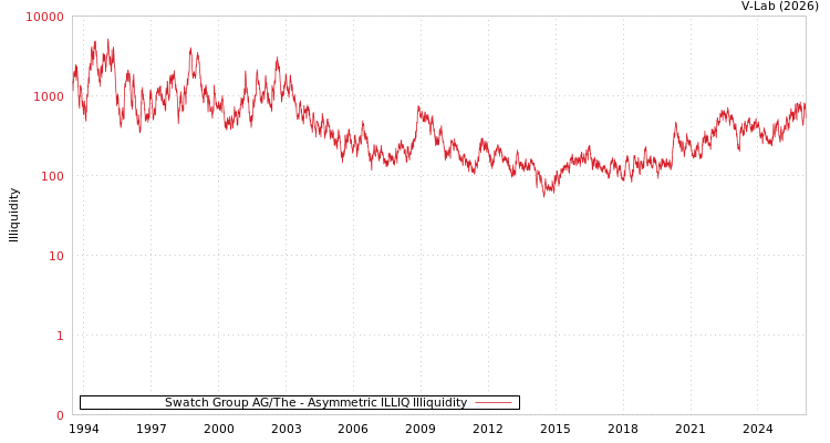 graph of Swatch Group AG/The ILLIQ-AMEM
