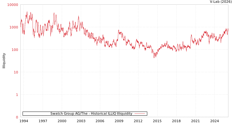 graph of Swatch Group AG/The ILLIQ-HIST