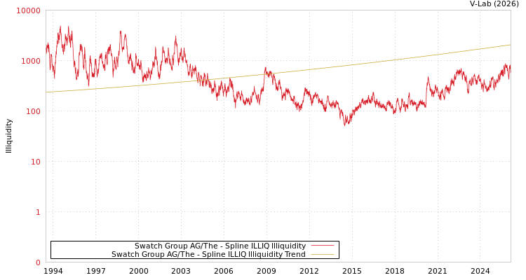 graph of Swatch Group AG/The ILLIQ-SMEM