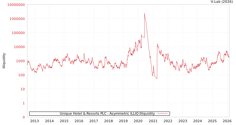 graph of Unique Hotel & Resorts PLC ILLIQ-AMEM