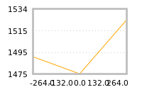 Impact of return on liquidity tomorrow