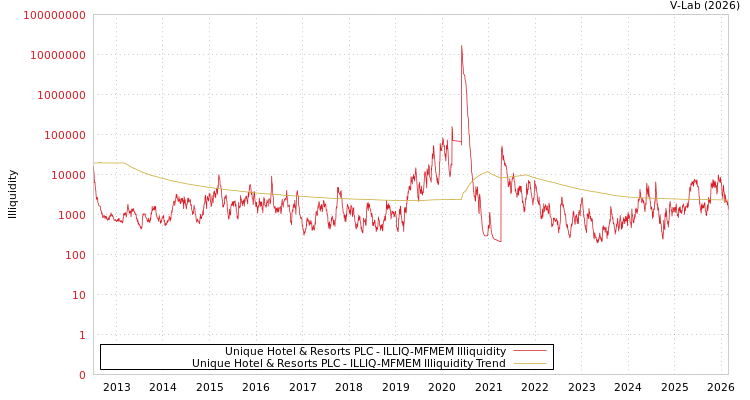 graph of Unique Hotel & Resorts PLC ILLIQ-MFMEM