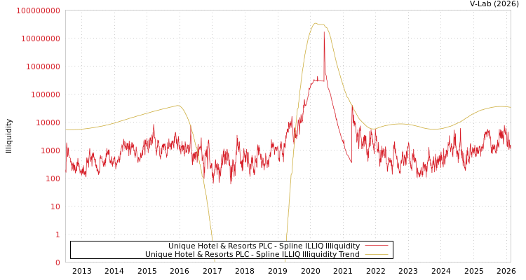 graph of Unique Hotel & Resorts PLC ILLIQ-SMEM