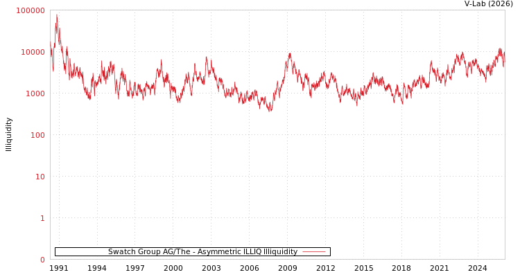 graph of Swatch Group AG/The ILLIQ-AMEM