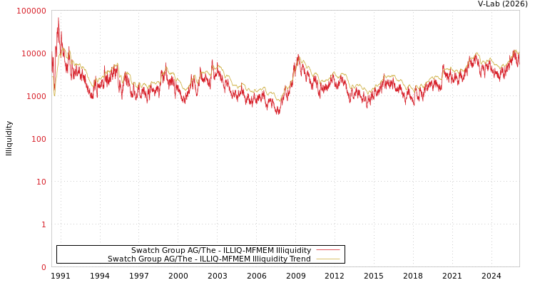 graph of Swatch Group AG/The ILLIQ-MFMEM