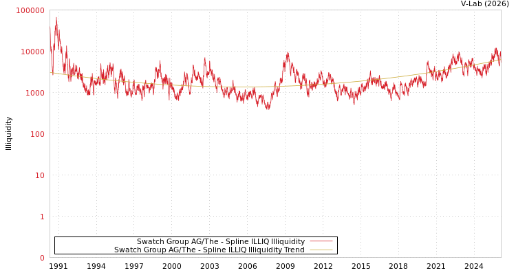 graph of Swatch Group AG/The ILLIQ-SMEM