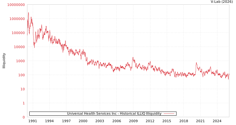 graph of Universal Health Services Inc ILLIQ-HIST