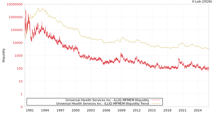 graph of Universal Health Services Inc ILLIQ-MFMEM
