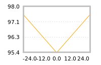 Impact of return on liquidity tomorrow