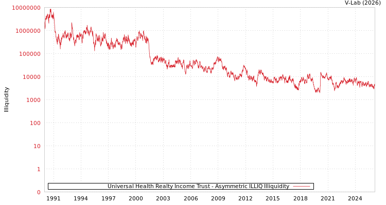 graph of Universal Health Realty Income Trust ILLIQ-AMEM