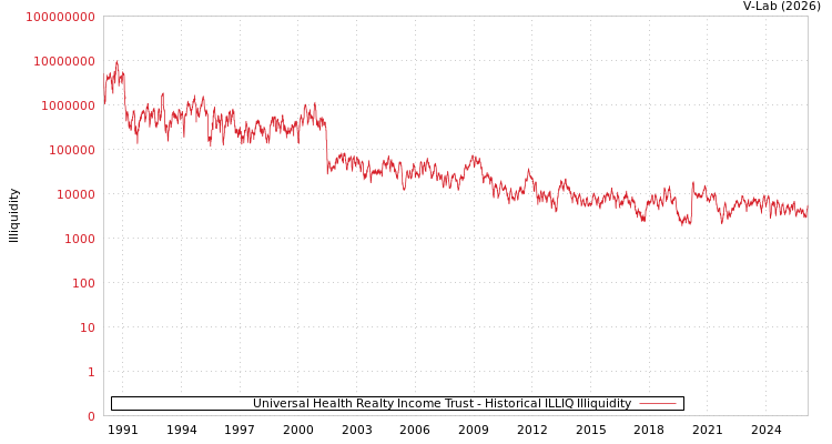 graph of Universal Health Realty Income Trust ILLIQ-HIST