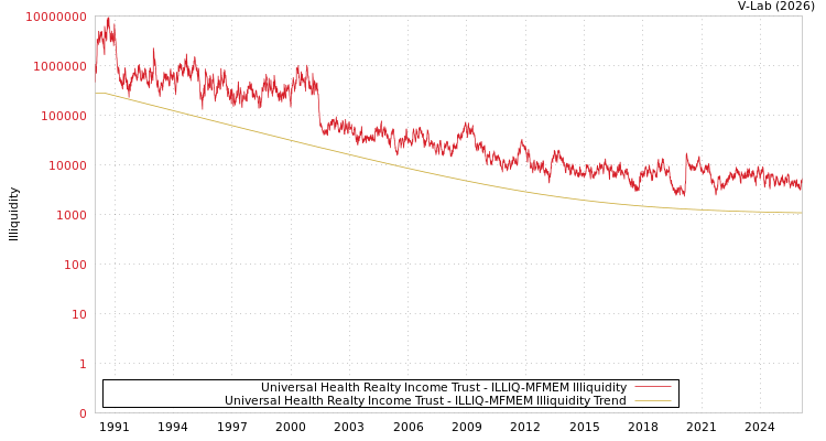 graph of Universal Health Realty Income Trust ILLIQ-MFMEM