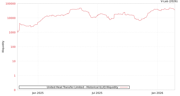 graph of United Heat Transfer Limited ILLIQ-HIST
