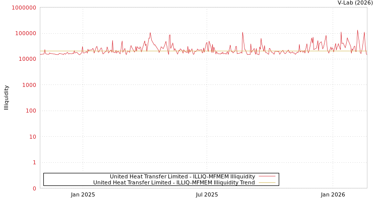 graph of United Heat Transfer Limited ILLIQ-MFMEM