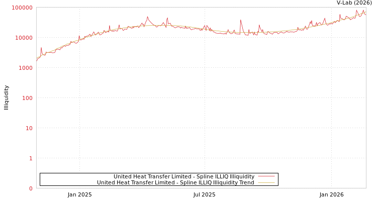 graph of United Heat Transfer Limited ILLIQ-SMEM