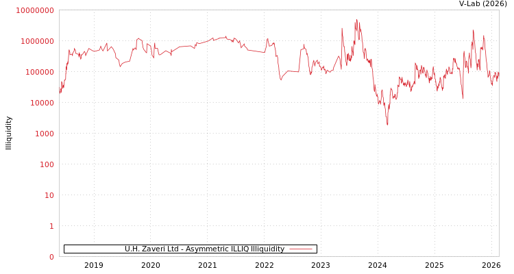 graph of U.H. Zaveri Ltd ILLIQ-AMEM