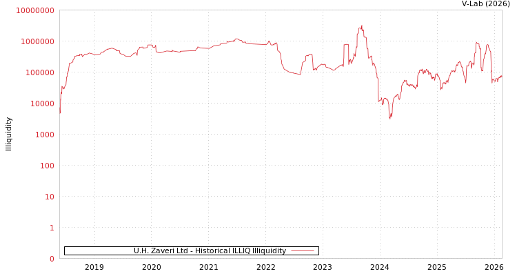 graph of U.H. Zaveri Ltd ILLIQ-HIST