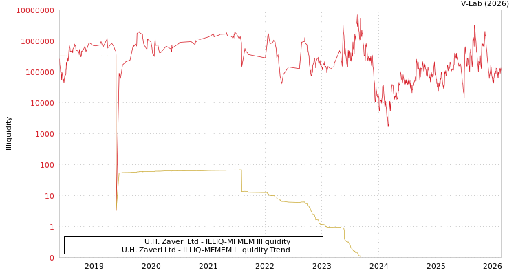 graph of U.H. Zaveri Ltd ILLIQ-MFMEM