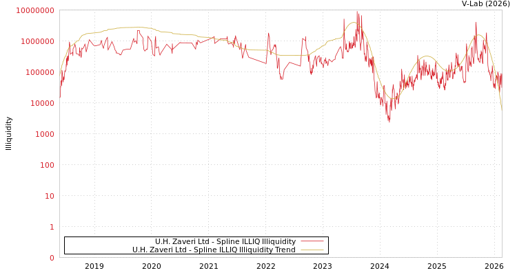 graph of U.H. Zaveri Ltd ILLIQ-SMEM