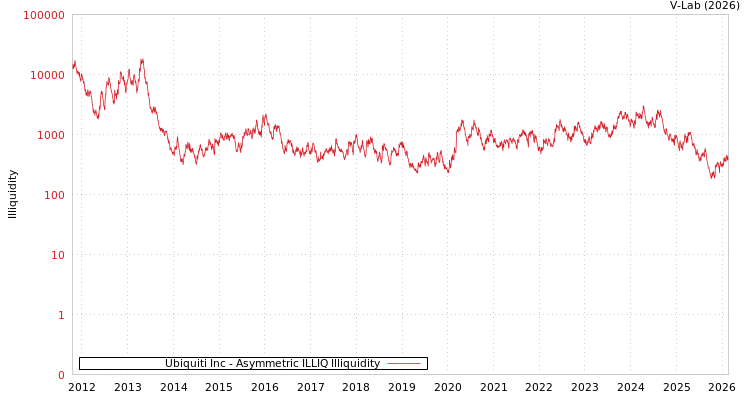 graph of Ubiquiti Inc ILLIQ-AMEM