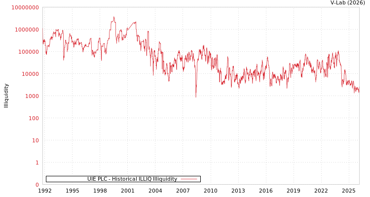 graph of UIE PLC ILLIQ-HIST