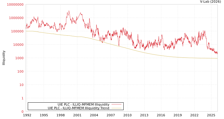 graph of UIE PLC ILLIQ-MFMEM