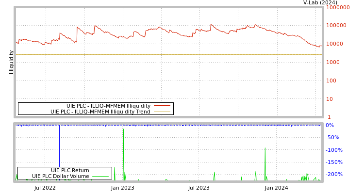 graph of UIE PLC ILLIQ-MFMEM