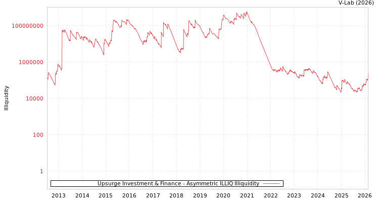 graph of Upsurge Investment & Finance ILLIQ-AMEM