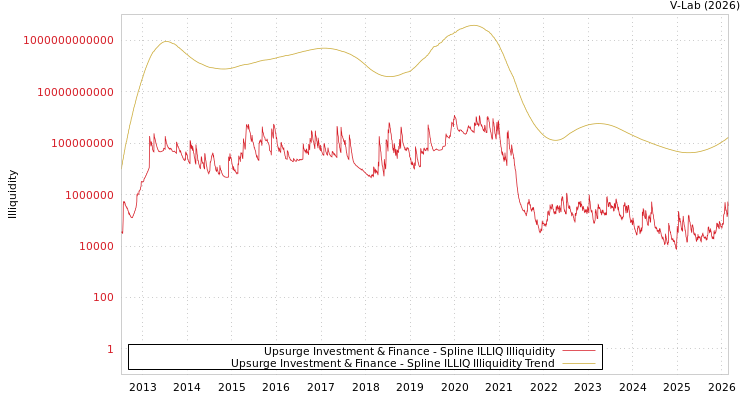 graph of Upsurge Investment & Finance ILLIQ-SMEM