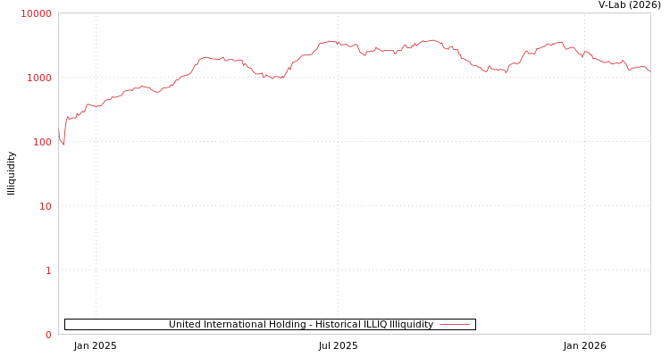 graph of United International Holding ILLIQ-HIST