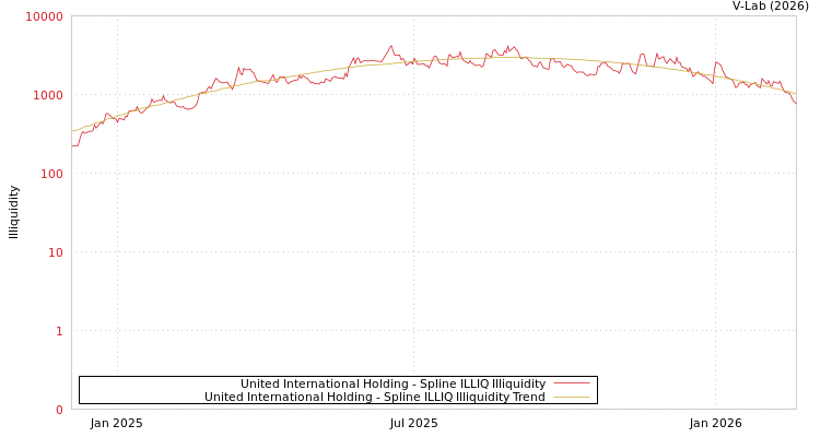 graph of United International Holding ILLIQ-SMEM