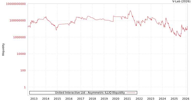 graph of United Interactive Ltd ILLIQ-AMEM