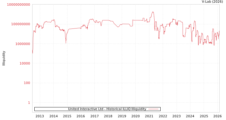 graph of United Interactive Ltd ILLIQ-HIST