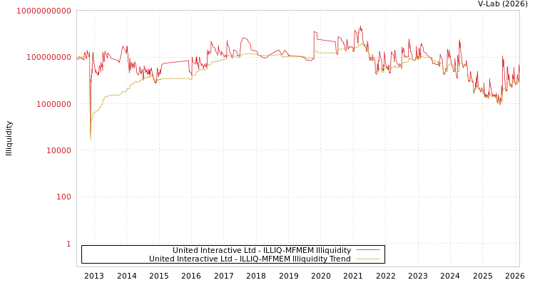 graph of United Interactive Ltd ILLIQ-MFMEM