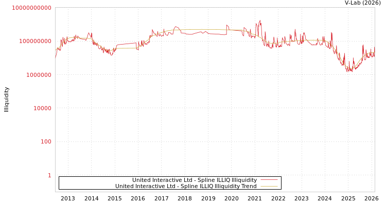 graph of United Interactive Ltd ILLIQ-SMEM