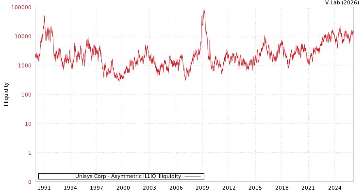 graph of Unisys Corp ILLIQ-AMEM