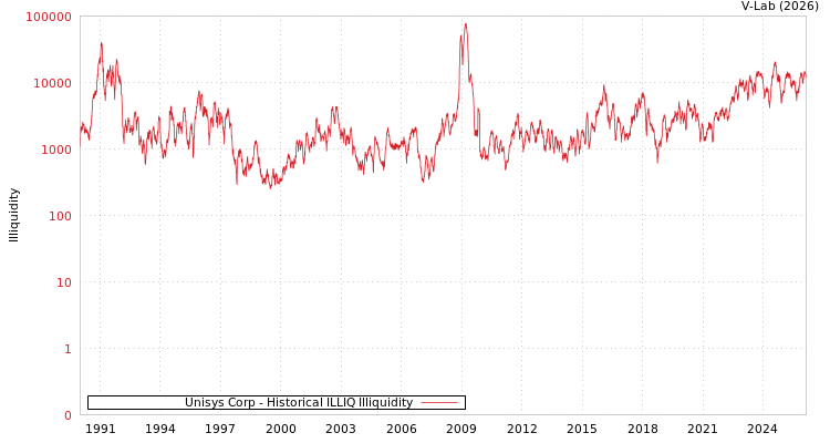 graph of Unisys Corp ILLIQ-HIST