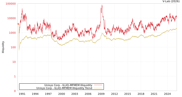 graph of Unisys Corp ILLIQ-MFMEM