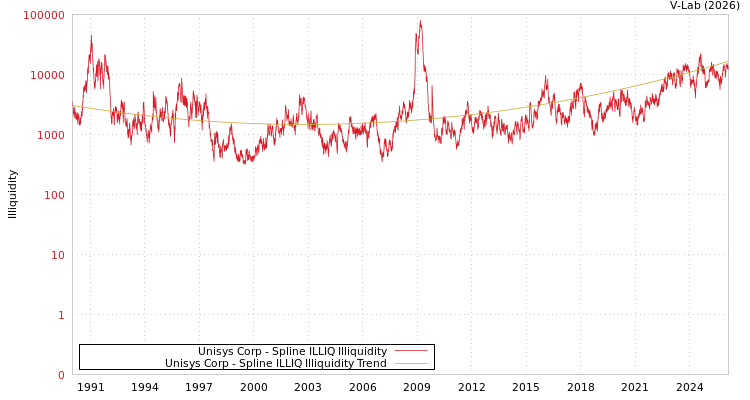 graph of Unisys Corp ILLIQ-SMEM
