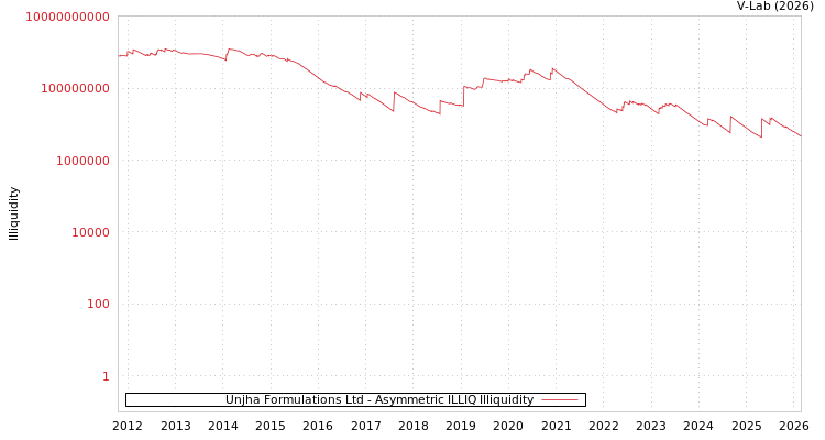 graph of Unjha Formulations Ltd ILLIQ-AMEM