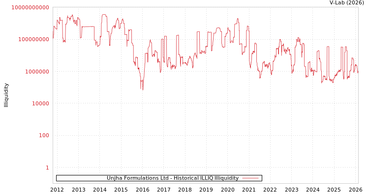 graph of Unjha Formulations Ltd ILLIQ-HIST